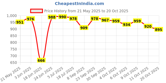 flipkart.com chaps Baby Potty Toilet Seat 0-5 Years Baby Potty Seat chaps Price History Graph from 21 May 2025 to 20 Oct 2025