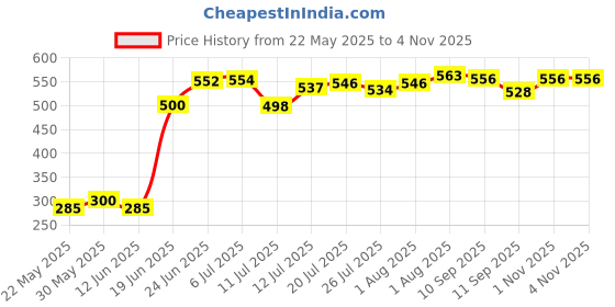 flipkart.com joybud Baby Potty Toilet Training Seat/Chair with Lid & High Back Support for Kids Potty Box joybud Price History Graph from 22 May 2025 to 1 Nov 2025