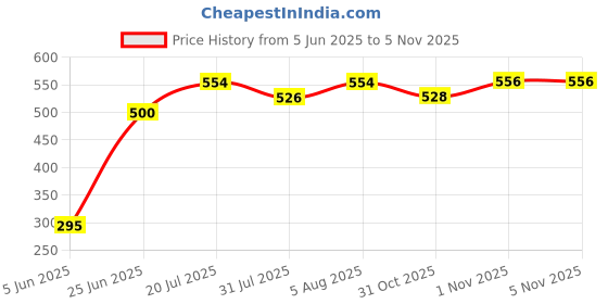 flipkart.com korbox Baby Potty Toilet Training Seat/Chair with Lid & High Back Support for Kids Potty Seat korbox Price History Graph from 5 Jun 2025 to 1 Nov 2025