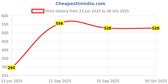 flipkart.com korbox Baby Potty Toilet Training Seat/Chair with Lid & High Back Support for Kids Potty Seat korbox Price History Graph from 23 Jun 2025 to 30 Oct 2025