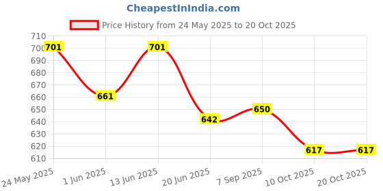 flipkart.com motherly Baby Potty Training Potty Seat motherly Price History Graph from 24 May 2025 to 19 Oct 2025
