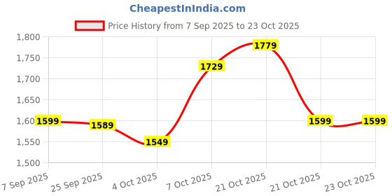 flipkart.com baybee Baby Potty Training Seat Chair for kids western toilet with light music toddler Potty Seat baybee Price History Graph from 7 Sep 2025 to 23 Oct 2025