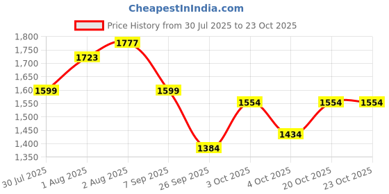 flipkart.com baybee Baby Potty Training Seat Chair for kids western toilet with light music toddler Potty Seat baybee Price History Graph from 30 Jul 2025 to 23 Oct 2025