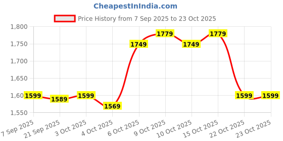 flipkart.com baybee Baby Potty Training Seat Chair for kids western toilet with light music toddler Potty Seat baybee Price History Graph from 7 Sep 2025 to 23 Oct 2025