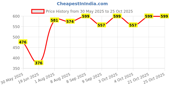 flipkart.com mahika healthcare Baby Potty Training Seat cum Box with Lid & Potty Seat Cover(0-5Y) Potty Box mahika healthcare Price History Graph from 30 May 2025 to 24 Oct 2025