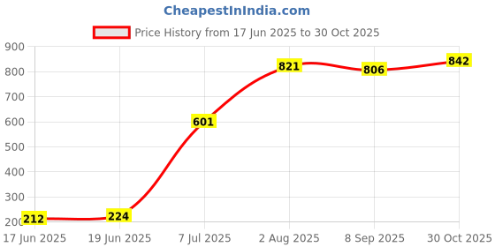 flipkart.com oui mama Baby Potty Training Seat, Detachable Potty Bowl, Cute Design Back Support Potty Seat oui mama Price History Graph from 17 Jun 2025 to 30 Oct 2025