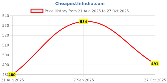 flipkart.com freedoplast Baby Potty Training Seat – Durable Plastic Potty Chair with Backrest Potty Seat freedoplast Price History Graph from 21 Aug 2025 to 27 Oct 2025