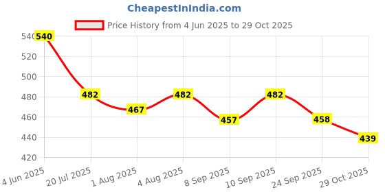 flipkart.com swagath furniture Baby Potty Training Seat for Boys and Girls | Toilet Seat for Kids Potty Seat swagath furniture Price History Graph from 4 Jun 2025 to 29 Oct 2025