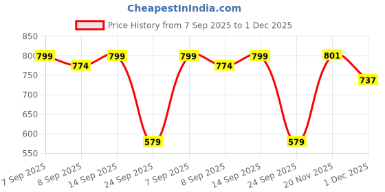 flipkart.com baybee Baby Potty Training Seat for Kids Portable Toilet with Cleaning Brush Toddler Potty Seat baybee Price History Graph from 7 Sep 2025 to 1 Dec 2025