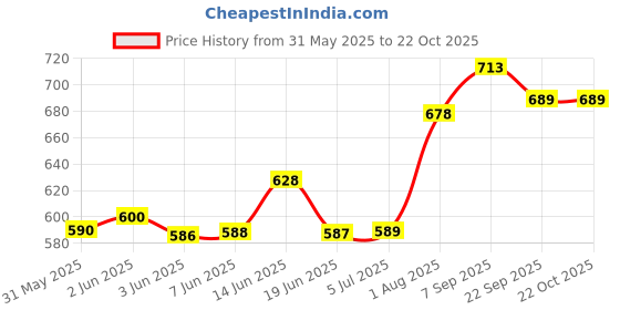 flipkart.com futurist world Baby Potty Training Seat, Plastic, Scooter Style for 5-18 Months Potty Box Potty Seat futurist world Price History Graph from 31 May 2025 to 21 Oct 2025