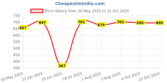 flipkart.com futurist world Baby Potty Training Seat, Plastic, Scooter Style for 5-18 Months Potty seat Potty Seat futurist world Price History Graph from 30 May 2025 to 21 Oct 2025