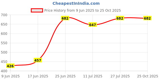 flipkart.com peapod Baby Potty Training Seat Potty Toilet Chair Removable Tray & Closing Lid Potty Seat peapod Price History Graph from 9 Jun 2025 to 25 Oct 2025