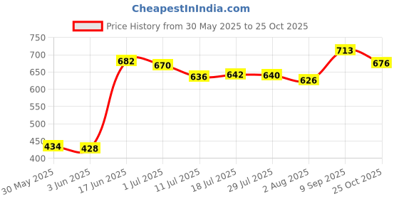 flipkart.com peapod Baby Potty Training Seat Potty Toilet Chair Removable Tray & Closing Lid Potty Seat peapod Price History Graph from 30 May 2025 to 25 Oct 2025