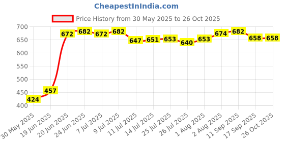 flipkart.com exponiq Baby Potty Training Seat Potty Toilet Chair Removable Tray & Closing Lid Potty Seat exponiq Price History Graph from 30 May 2025 to 26 Oct 2025