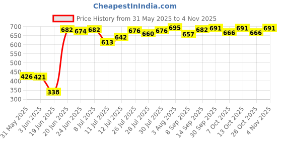 flipkart.com exponiq Baby Potty Training Seat Potty Toilet Chair Removable Tray & Closing Lid Potty Seat exponiq Price History Graph from 31 May 2025 to 26 Oct 2025
