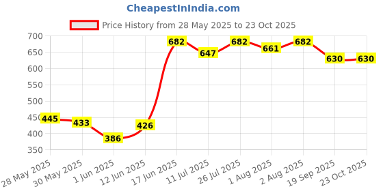flipkart.com peapod Baby Potty Training Seat Potty Toilet Chair Removable Tray & Closing Lid Potty Seat peapod Price History Graph from 28 May 2025 to 22 Oct 2025
