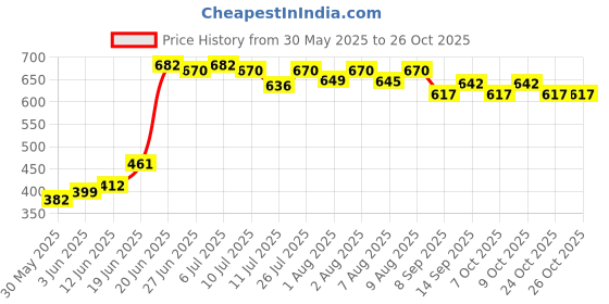 flipkart.com peapod Baby Potty Training Seat Potty Toilet Chair Removable Tray & Closing Lid Potty Seat peapod Price History Graph from 30 May 2025 to 26 Oct 2025
