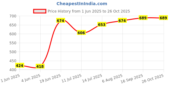 flipkart.com exponiq Baby Potty Training Seat Potty Toilet Chair Removable Tray & Closing Lid Potty Seat exponiq Price History Graph from 1 Jun 2025 to 26 Oct 2025