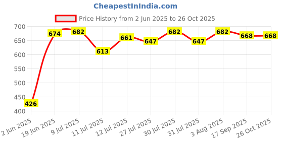 flipkart.com exponiq Baby Potty Training Seat Potty Toilet Chair Removable Tray & Closing Lid Potty Seat exponiq Price History Graph from 2 Jun 2025 to 26 Oct 2025