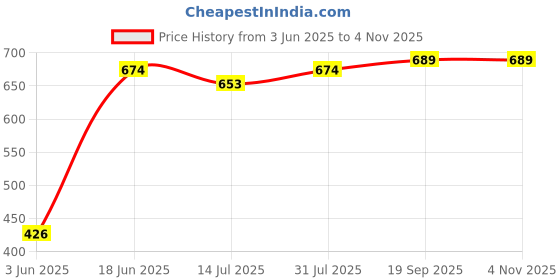 flipkart.com exponiq Baby Potty Training Seat Potty Toilet Chair Removable Tray & Closing Lid Potty Seat exponiq Price History Graph from 3 Jun 2025 to 2 Nov 2025