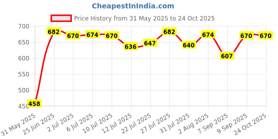 flipkart.com peapod Baby Potty Training Seat Potty Toilet Chair Removable Tray & Closing Lid Potty Seat peapod Price History Graph from 31 May 2025 to 22 Oct 2025