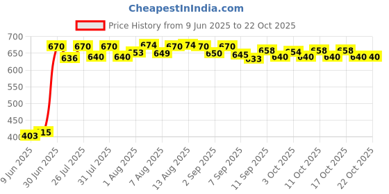 flipkart.com peapod Baby Potty Training Seat Potty Toilet Chair Removable Tray & Closing Lid Potty Seat peapod Price History Graph from 9 Jun 2025 to 22 Oct 2025