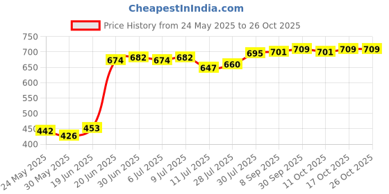 flipkart.com exponiq Baby Potty Training Seat Potty Toilet Chair Removable Tray & Closing Lid Potty Seat exponiq Price History Graph from 24 May 2025 to 26 Oct 2025