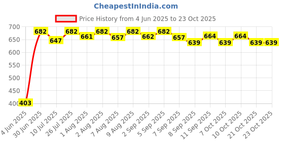 flipkart.com peapod Baby Potty Training Seat Potty Toilet Chair Removable Tray & Closing Lid Potty Seat peapod Price History Graph from 4 Jun 2025 to 22 Oct 2025