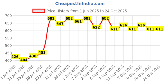 flipkart.com peapod Baby Potty Training Seat Potty Toilet Chair Removable Tray & Closing Lid Potty Seat peapod Price History Graph from 1 Jun 2025 to 22 Oct 2025