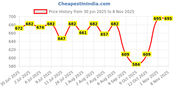 flipkart.com peapod Baby Potty Training Seat Potty Toilet Chair Removable Tray & Closing Lid Potty Seat peapod Price History Graph from 30 Jun 2025 to 8 Nov 2025