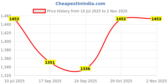 flipkart.com guchigu Baby Potty Training Seat, Toilet Training Seat for Kids 6 - 36 Months Potty Seat Potty Seat guchigu Price History Graph from 10 Jul 2025 to 2 Nov 2025