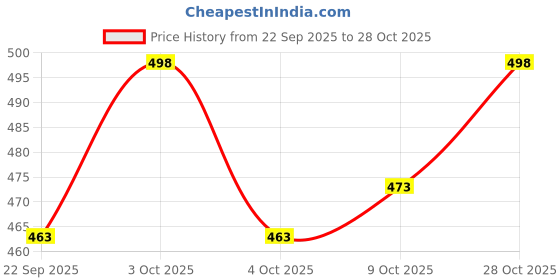 flipkart.com mahika healthcare Baby Potty Training Seat with Lid & Cover (0-5Years) | Best Quality Potty Seat mahika healthcare Price History Graph from 22 Sep 2025 to 28 Oct 2025