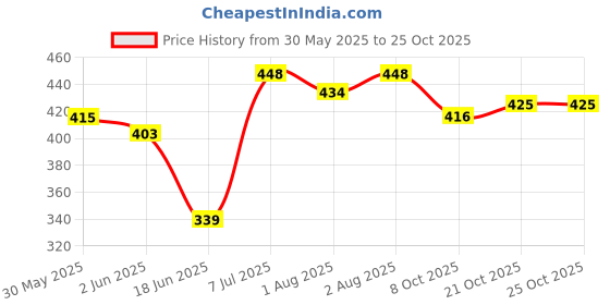 flipkart.com mahika healthcare Baby Potty Training Seat with Lid & Cover (0-5Years) | Premium Potty Seat mahika healthcare Price History Graph from 30 May 2025 to 24 Oct 2025