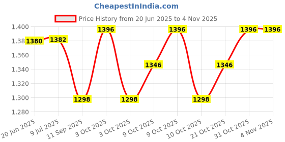 flipkart.com merish Baby Potty Training Seat with Step Stool Ladder Potty Training Toilet for Kids Potty Seat merish Price History Graph from 20 Jun 2025 to 2 Nov 2025