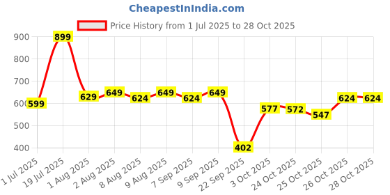 flipkart.com staranddaisy Baby Potty Training Seat/Kids Toilet Seat 1-5 Years with Child Safety Potty Seat staranddaisy Price History Graph from 1 Jul 2025 to 28 Oct 2025