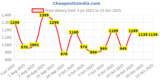 flipkart.com staranddaisy Baby Potty Training Seat/Kids Toilet Seat 1-5 Years with Child Safety Potty Seat staranddaisy Price History Graph from 3 Jul 2025 to 22 Oct 2025