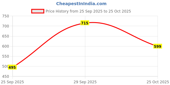 flipkart.com staranddaisy Baby Potty Training Seat/Kids Toilet Seat 1-5 Years with Child Safety Potty Seat staranddaisy Price History Graph from 25 Sep 2025 to 25 Oct 2025