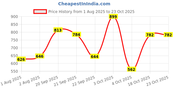 flipkart.com baybee Baby Potty Training Seats -1 Potty Box baybee Price History Graph from 1 Aug 2025 to 23 Oct 2025