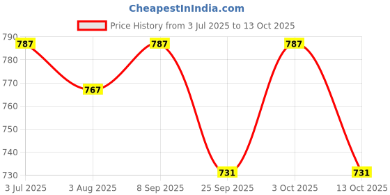 flipkart.com kiddough Baby Potty Training Soft Cushion Seat | High Back Support | Seat with Handles Potty Seat kiddough Price History Graph from 3 Jul 2025 to 3 Oct 2025