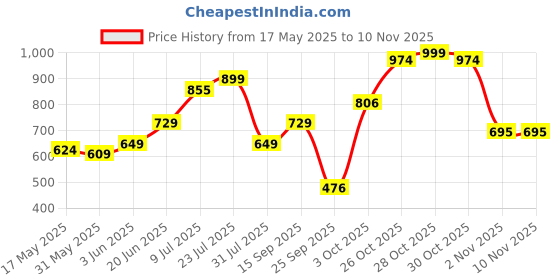 flipkart.com staranddaisy Baby Potty Training Toilet Anti-Slip Potty Training Seat Potty for Toddler Potty Seat staranddaisy Price History Graph from 17 May 2025 to 2 Nov 2025