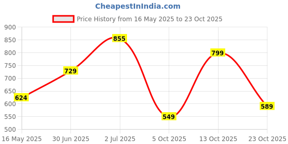 flipkart.com staranddaisy Baby Potty Training Toilet Anti-Slip Potty Training Seat Potty for Toddler Potty Seat staranddaisy Price History Graph from 16 May 2025 to 23 Oct 2025