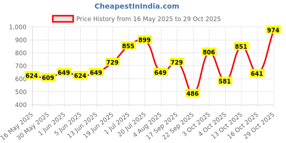flipkart.com staranddaisy Baby Potty Training Toilet Anti-Slip Potty Training Seat Potty for Toddler Potty Seat staranddaisy Price History Graph from 16 May 2025 to 29 Oct 2025