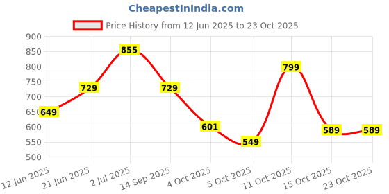 flipkart.com staranddaisy Baby Potty Training Toilet Anti-Slip Potty Training Seat Potty for Toddler Potty Seat staranddaisy Price History Graph from 12 Jun 2025 to 22 Oct 2025