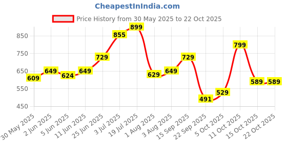 flipkart.com staranddaisy Baby Potty Training Toilet Anti-Slip Potty Training Seat Potty for Toddler Potty Seat staranddaisy Price History Graph from 30 May 2025 to 22 Oct 2025