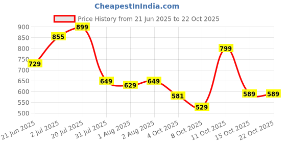 flipkart.com staranddaisy Baby Potty Training Toilet Anti-Slip Potty Training Seat Potty for Toddler Potty Seat staranddaisy Price History Graph from 21 Jun 2025 to 22 Oct 2025