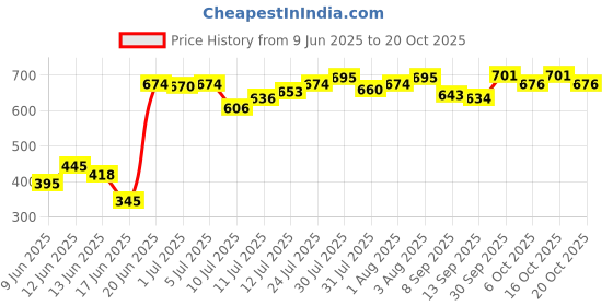 flipkart.com peapod Baby Potty Training Toilet Chair Removable Tray & Closing Lid Potty Seat peapod Price History Graph from 9 Jun 2025 to 20 Oct 2025