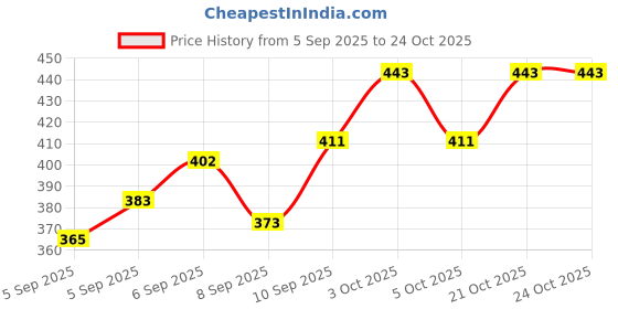 flipkart.com extrawish Baby Potty Training Toilet SeaFor Boys And Girls Kids, Non-Slip Potty Seat extrawish Price History Graph from 5 Sep 2025 to 24 Oct 2025