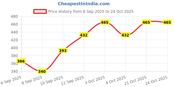 flipkart.com extrawish Baby Potty Training Toilet SeaFor Boys And Girls Kids, Non-Slip Potty Seat extrawish Price History Graph from 6 Sep 2025 to 24 Oct 2025