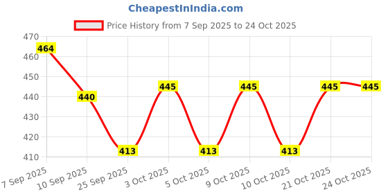flipkart.com extrawish Baby Potty Training Toilet SeaFor Boys And Girls Kids, Non-Slip Potty Seat extrawish Price History Graph from 7 Sep 2025 to 24 Oct 2025