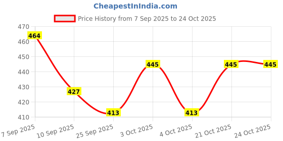 flipkart.com extrawish Baby Potty Training Toilet SeaFor Boys And Girls Kids, Non-Slip Potty Seat extrawish Price History Graph from 7 Sep 2025 to 24 Oct 2025